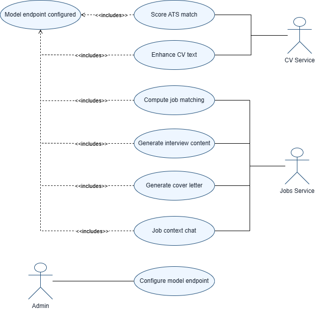 AI Service use case diagram