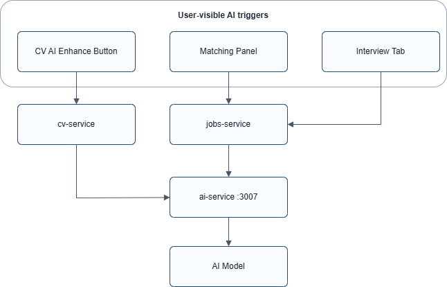AI Service technical architecture