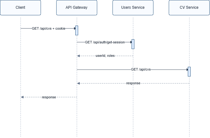 Authenticated proxy sequence diagram