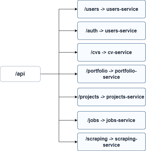 API Gateway route map