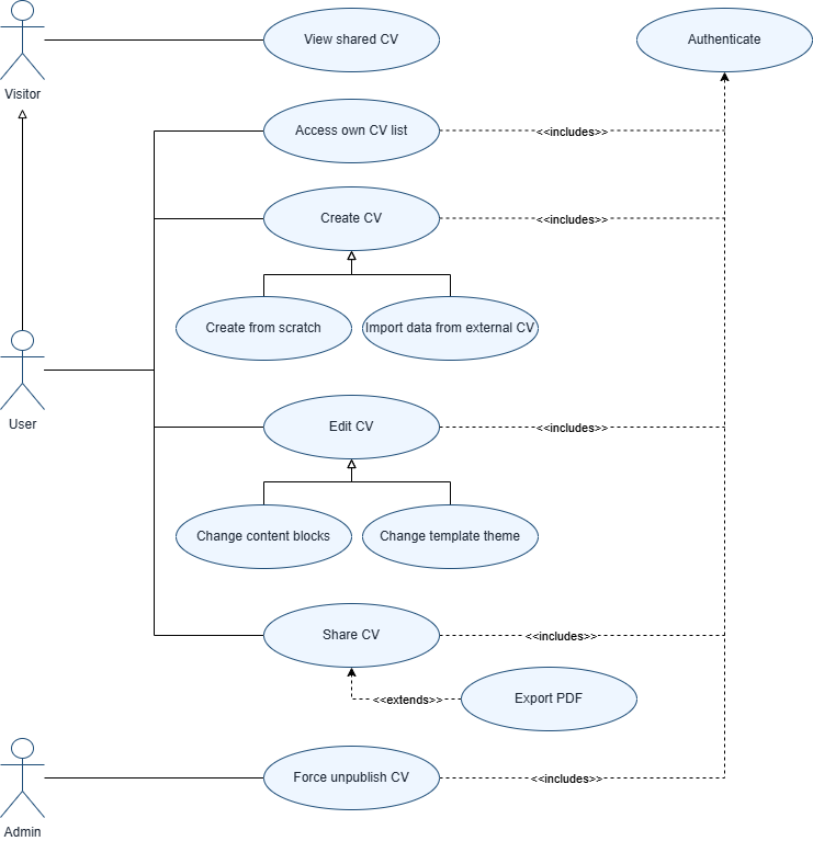 CV Service use case diagram