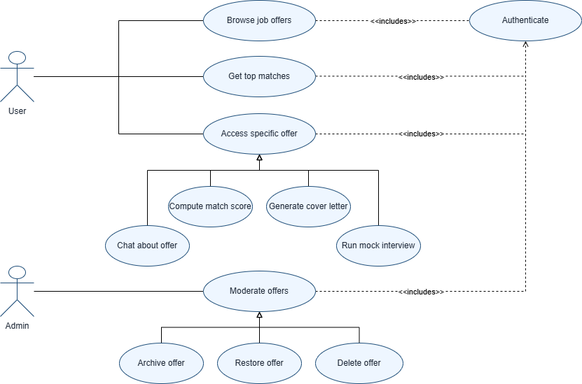 Jobs Service use case diagram