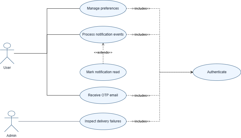 Notifications Service use case diagram