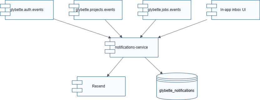 Notifications Service component diagram