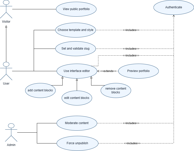 Portfolio Service use case diagram