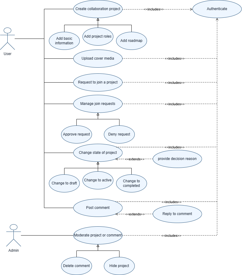Projects Service use case diagram