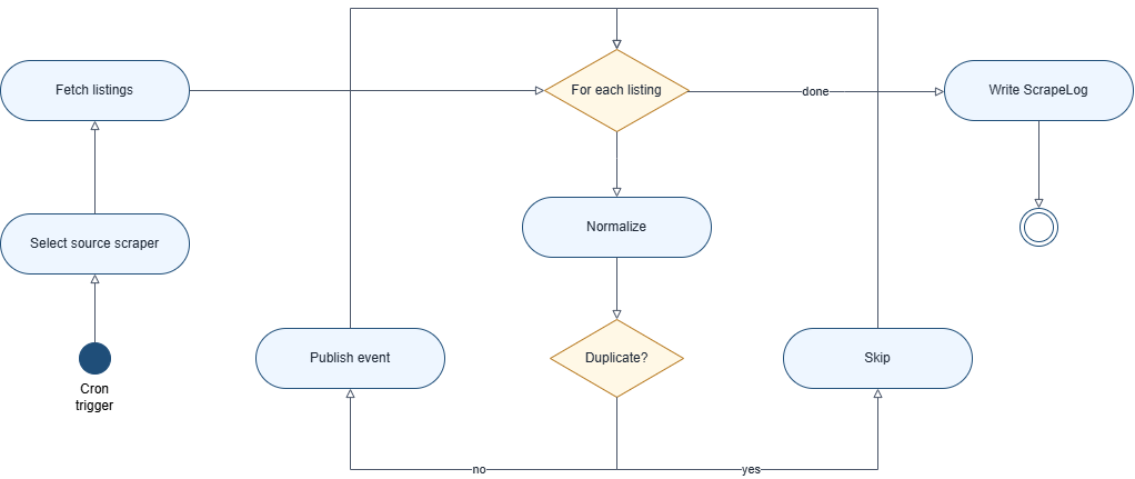 Scheduled scraping activity diagram