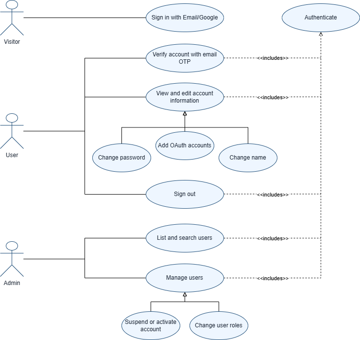 Users Service use case diagram